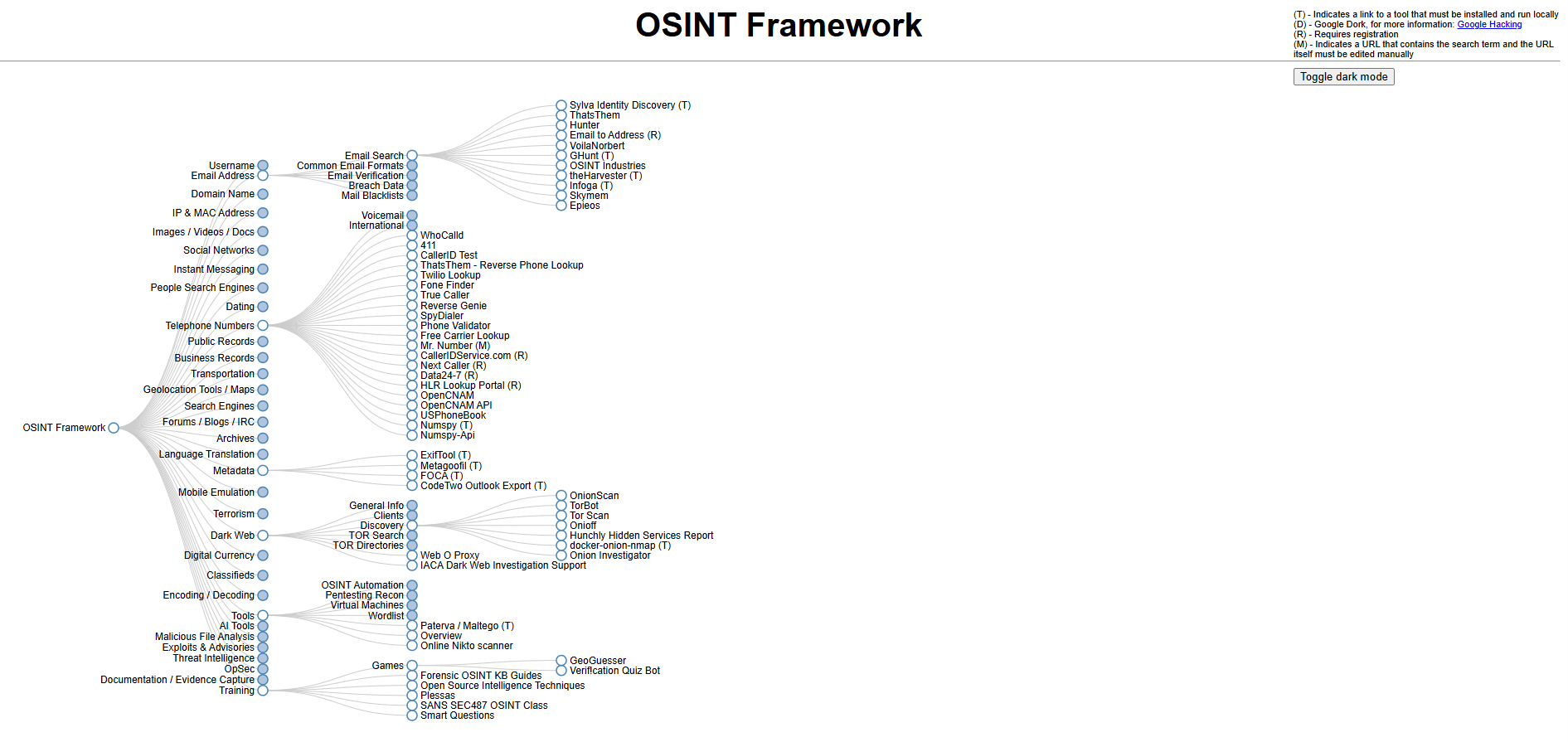 A Simple and Easy Guide towards OSINT Framework